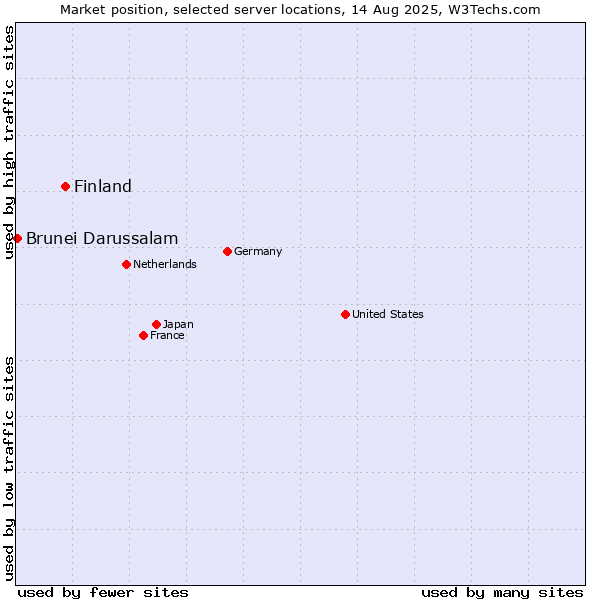 Market position of Finland vs. Brunei Darussalam