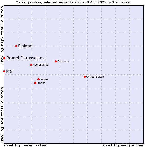 Market position of Finland vs. Brunei Darussalam vs. Mali