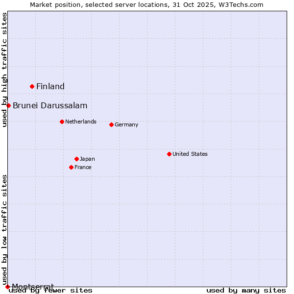 Market position of Finland vs. Brunei Darussalam vs. Montserrat