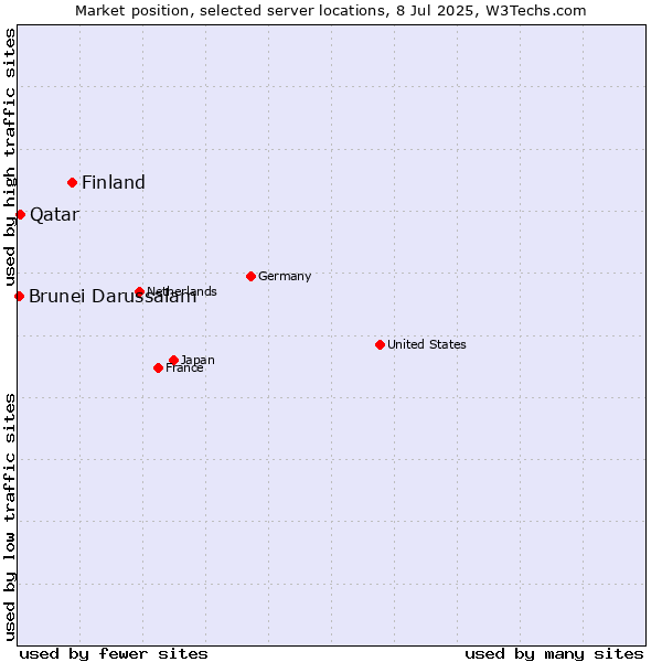 Market position of Finland vs. Qatar vs. Brunei Darussalam