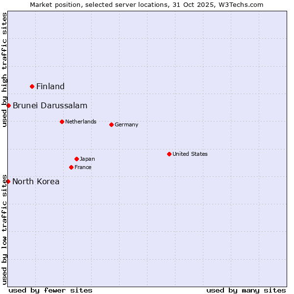 Market position of Finland and territories vs. Brunei Darussalam vs. North Korea