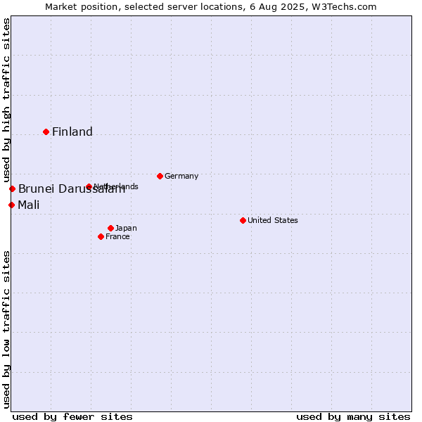 Market position of Finland and territories vs. Brunei Darussalam vs. Mali