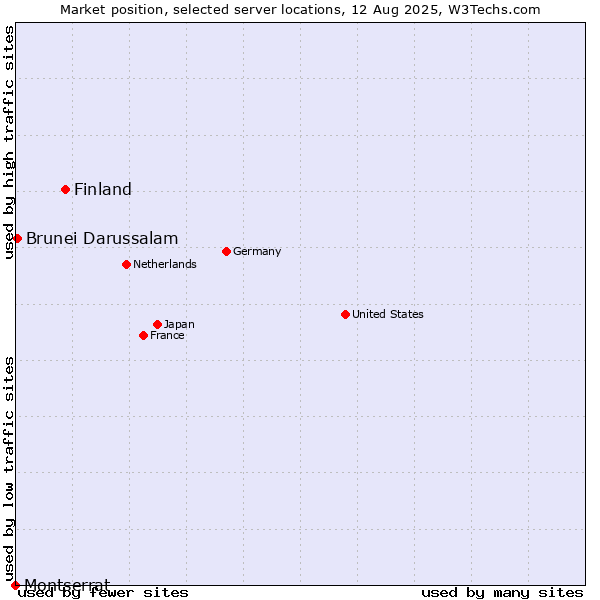 Market position of Finland and territories vs. Brunei Darussalam vs. Montserrat