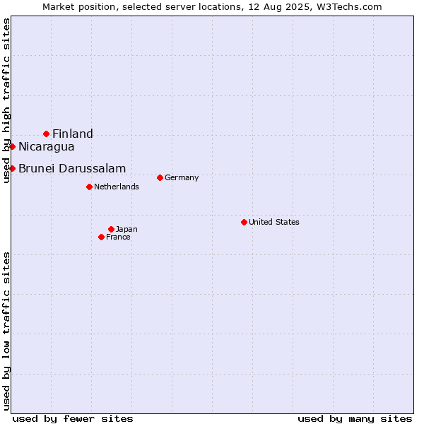 Market position of Finland and territories vs. Nicaragua vs. Brunei Darussalam