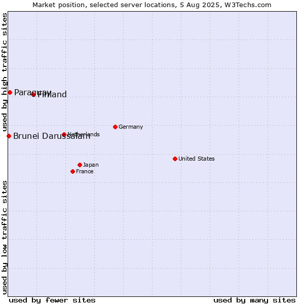 Market position of Finland and territories vs. Paraguay vs. Brunei Darussalam