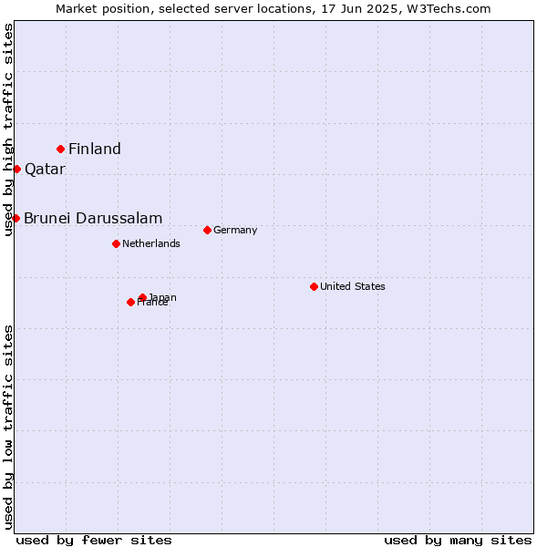 Market position of Finland and territories vs. Qatar vs. Brunei Darussalam