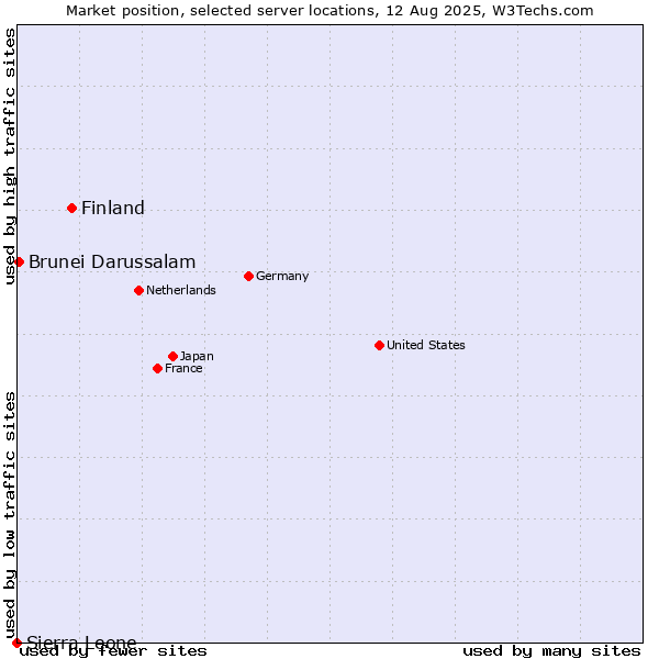 Market position of Finland and territories vs. Brunei Darussalam vs. Sierra Leone