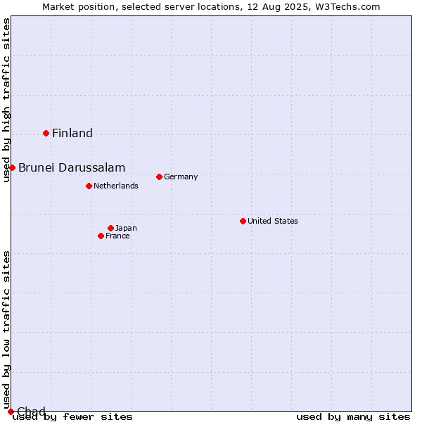 Market position of Finland and territories vs. Brunei Darussalam vs. Chad