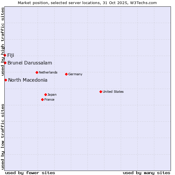 Market position of North Macedonia vs. Brunei Darussalam vs. Fiji