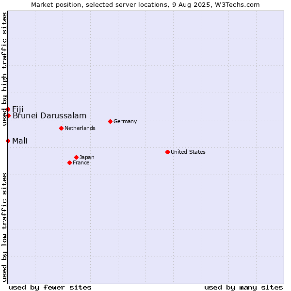 Market position of Brunei Darussalam vs. Mali vs. Fiji