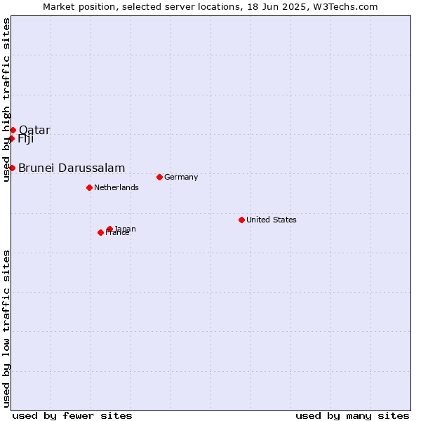 Market position of Qatar vs. Brunei Darussalam vs. Fiji
