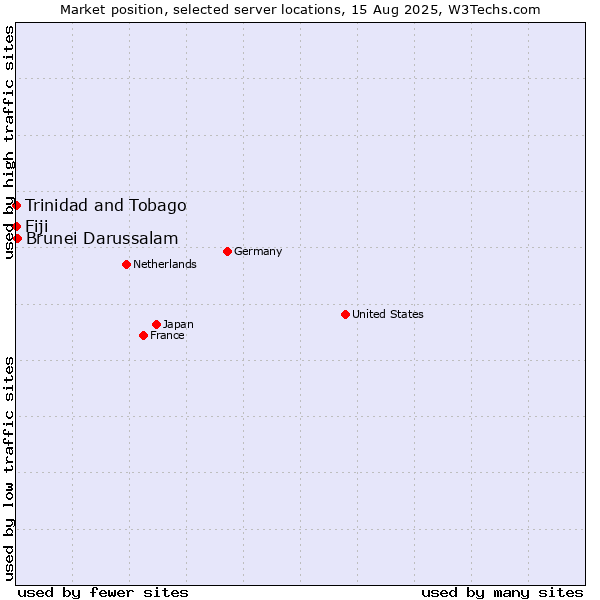 Market position of Brunei Darussalam vs. Trinidad and Tobago vs. Fiji