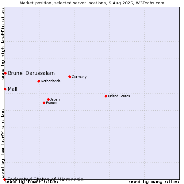 Market position of Brunei Darussalam vs. Mali vs. Federated States of Micronesia