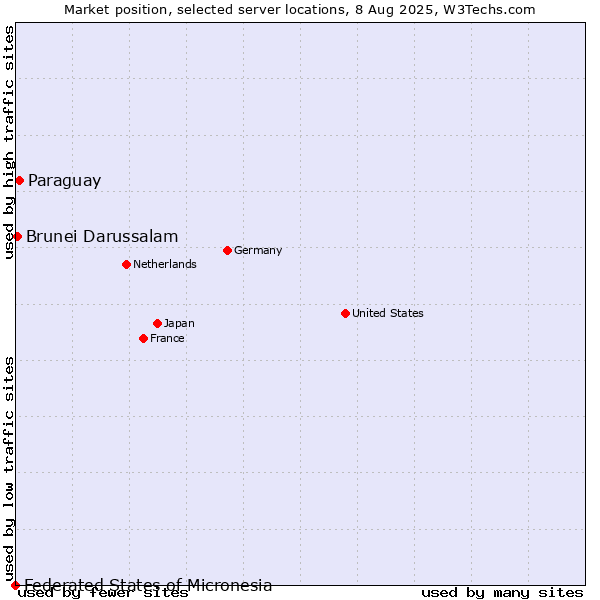 Market position of Paraguay vs. Brunei Darussalam vs. Federated States of Micronesia