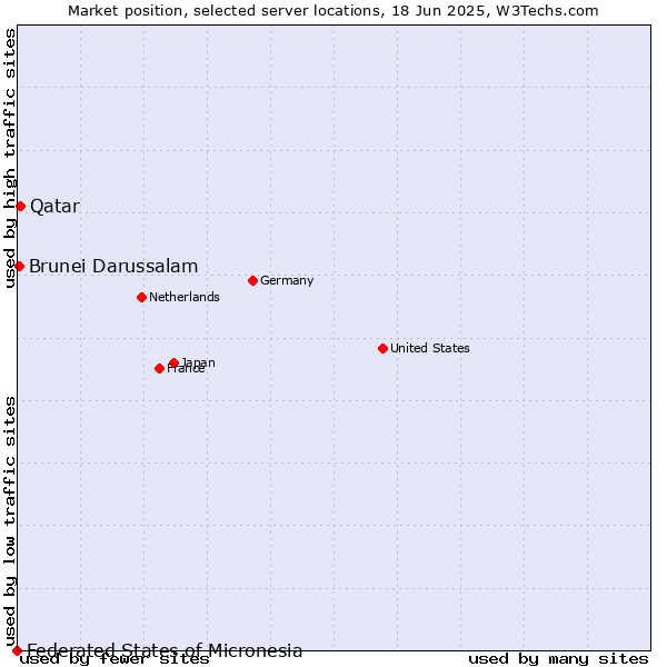 Market position of Qatar vs. Brunei Darussalam vs. Federated States of Micronesia