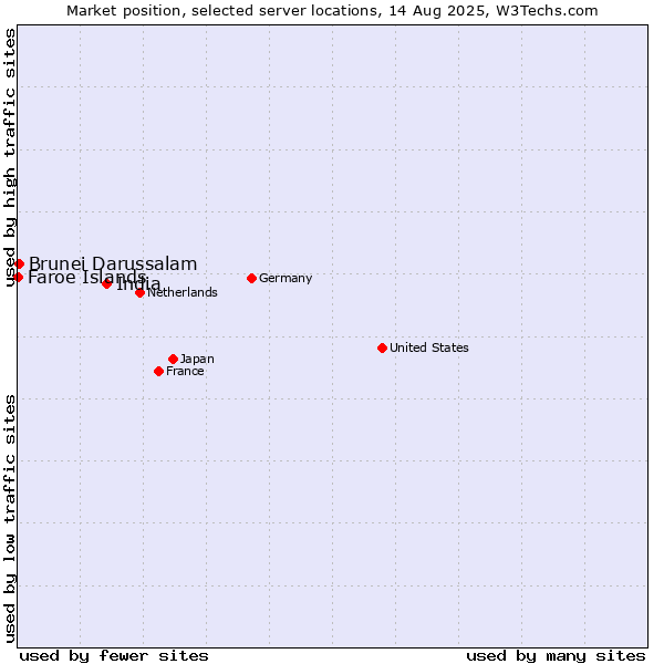 Market position of India vs. Brunei Darussalam vs. Faroe Islands