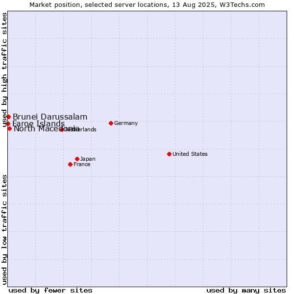 Market position of North Macedonia vs. Brunei Darussalam vs. Faroe Islands
