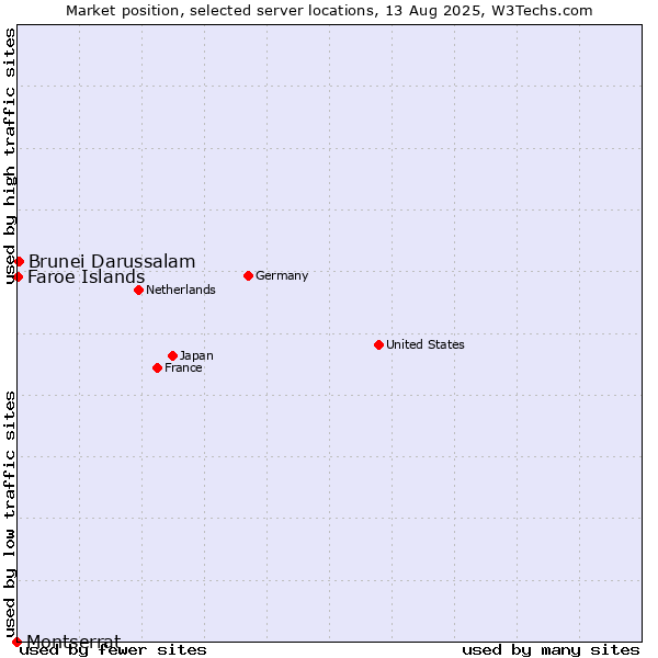Market position of Brunei Darussalam vs. Faroe Islands vs. Montserrat