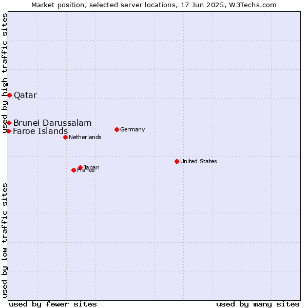 Market position of Qatar vs. Brunei Darussalam vs. Faroe Islands