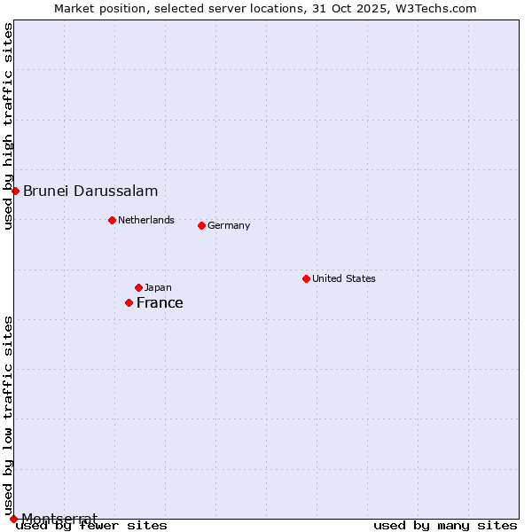 Market position of France vs. Brunei Darussalam vs. Montserrat