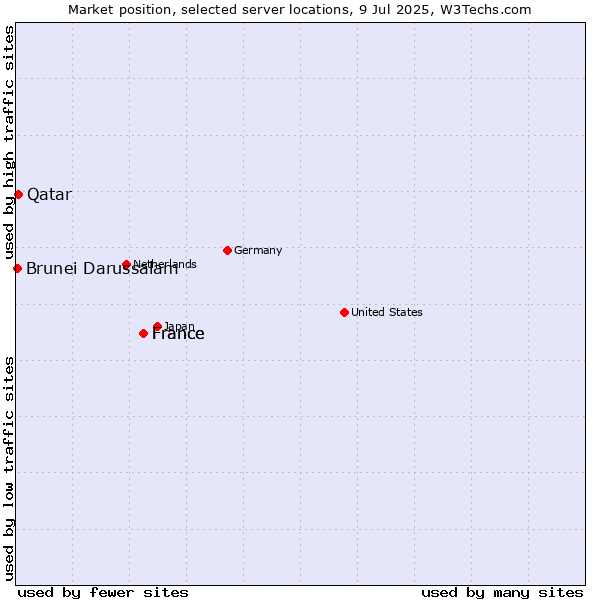 Market position of France vs. Qatar vs. Brunei Darussalam