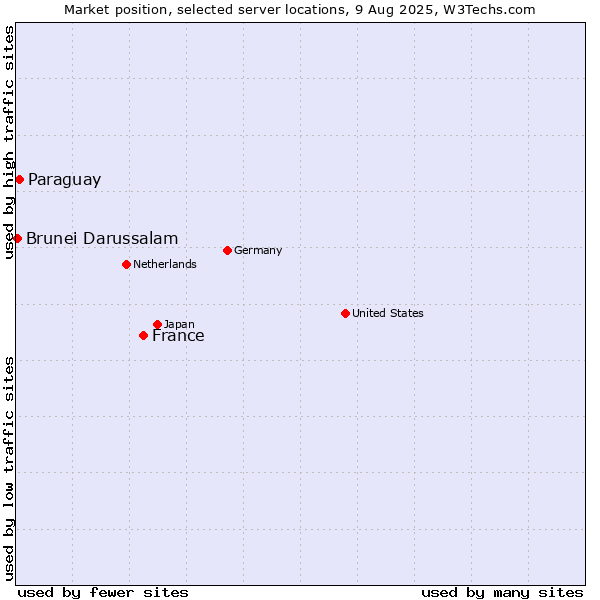 Market position of France and territories vs. Paraguay vs. Brunei Darussalam