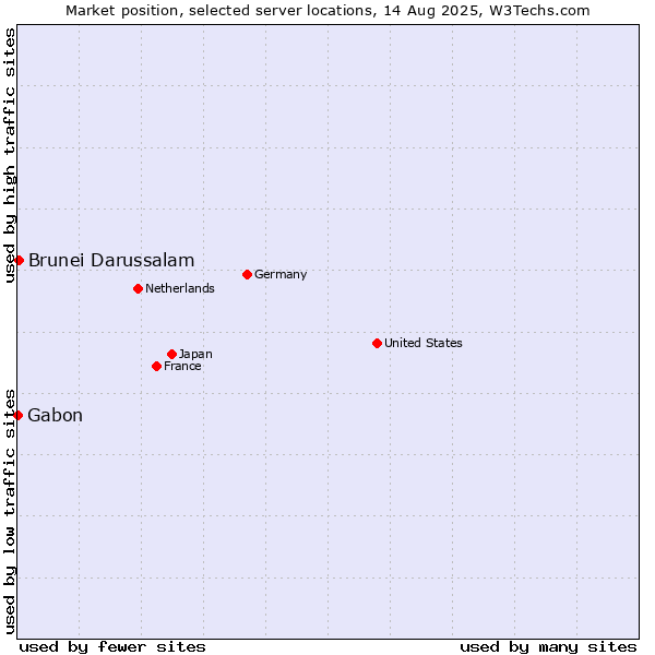 Market position of Brunei Darussalam vs. Gabon