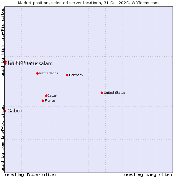 Market position of Guatemala vs. Brunei Darussalam vs. Gabon