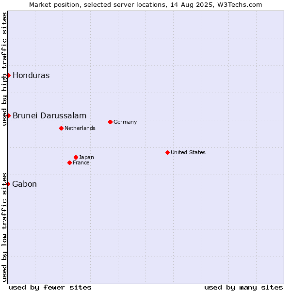 Market position of Honduras vs. Brunei Darussalam vs. Gabon