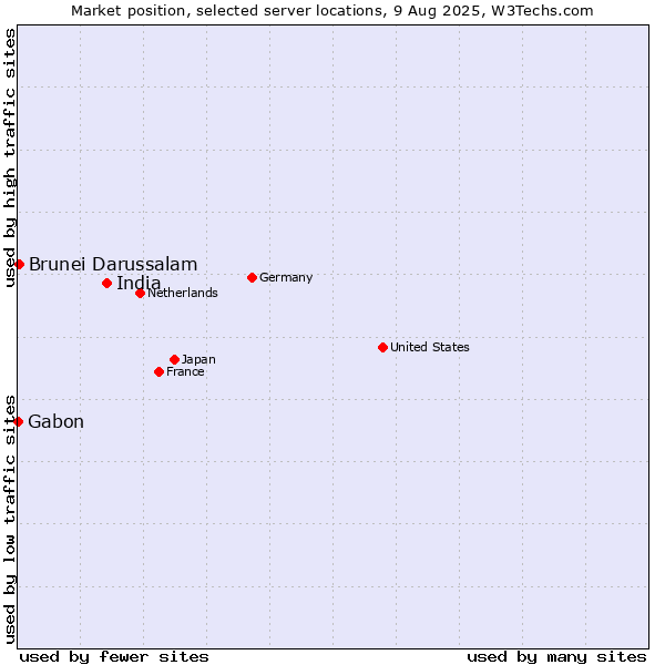 Market position of India vs. Brunei Darussalam vs. Gabon