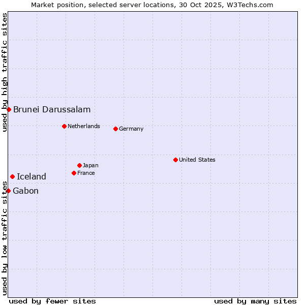 Market position of Iceland vs. Brunei Darussalam vs. Gabon