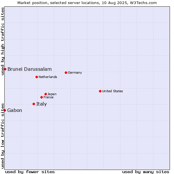 Market position of Italy vs. Brunei Darussalam vs. Gabon