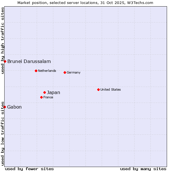 Market position of Japan vs. Brunei Darussalam vs. Gabon