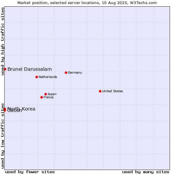 Market position of Brunei Darussalam vs. Gabon vs. North Korea
