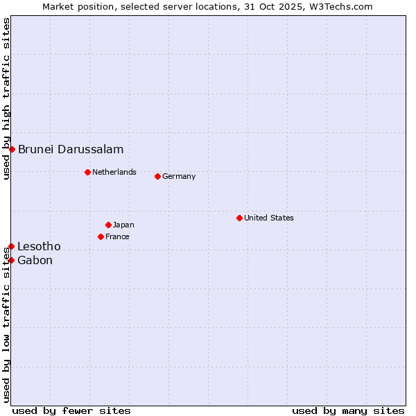Market position of Brunei Darussalam vs. Lesotho vs. Gabon