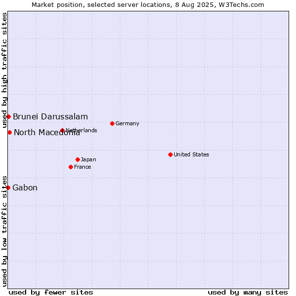 Market position of North Macedonia vs. Brunei Darussalam vs. Gabon