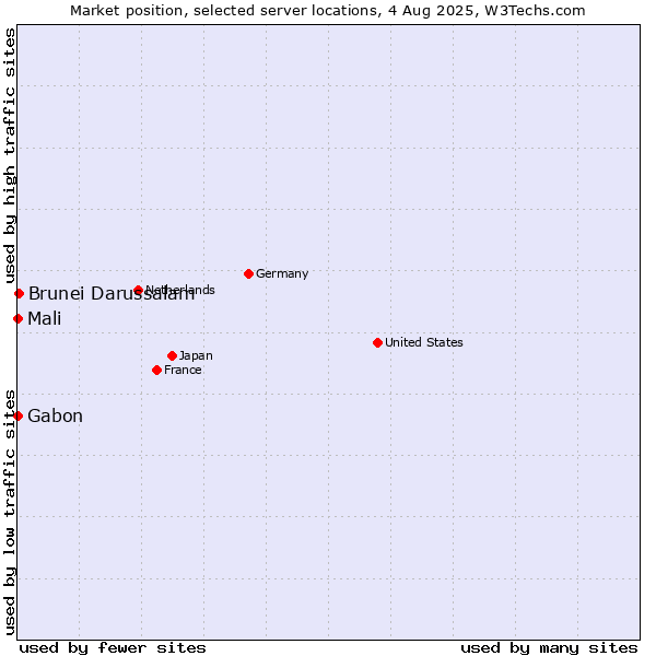 Market position of Brunei Darussalam vs. Mali vs. Gabon