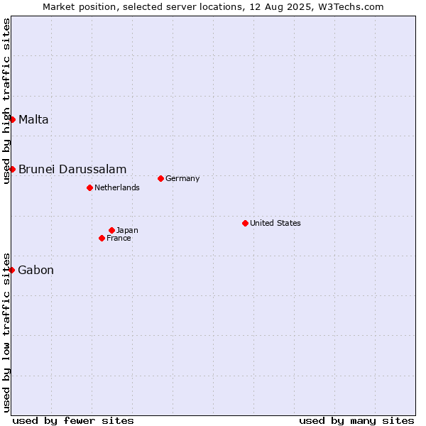 Market position of Malta vs. Brunei Darussalam vs. Gabon