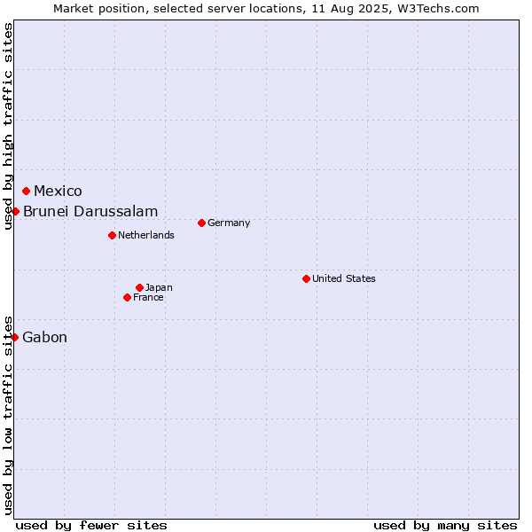 Market position of Mexico vs. Brunei Darussalam vs. Gabon