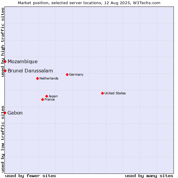 Market position of Mozambique vs. Brunei Darussalam vs. Gabon