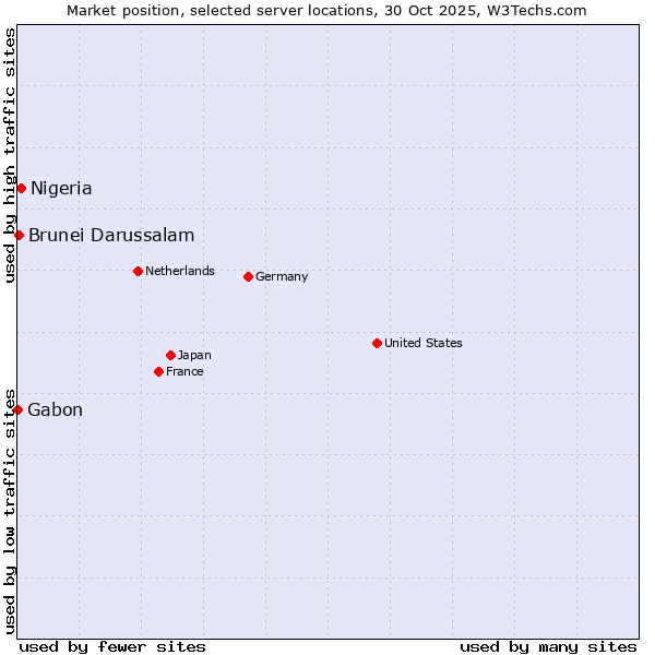Market position of Nigeria vs. Brunei Darussalam vs. Gabon