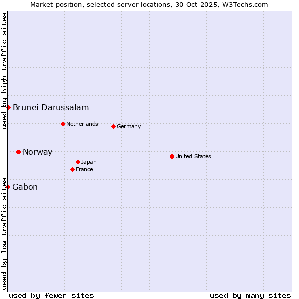 Market position of Norway vs. Brunei Darussalam vs. Gabon