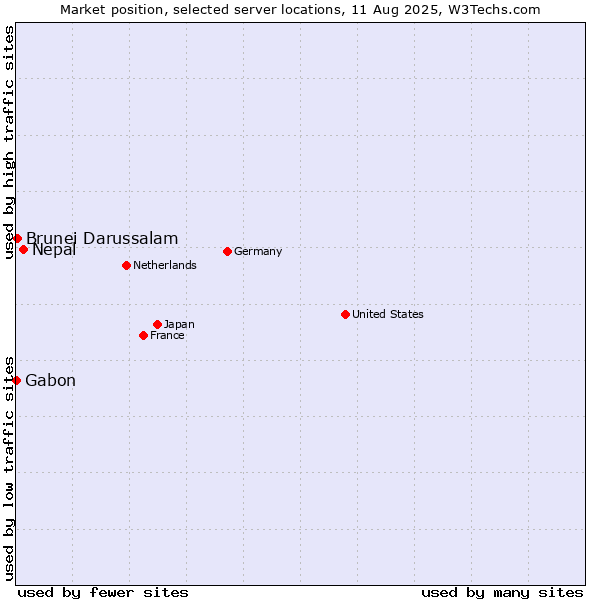 Market position of Nepal vs. Brunei Darussalam vs. Gabon