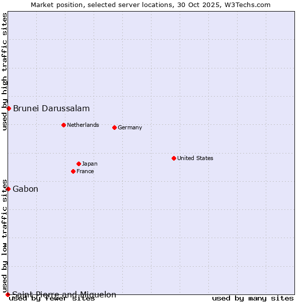 Market position of Brunei Darussalam vs. Gabon vs. Saint Pierre and Miquelon