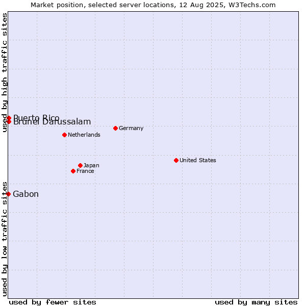 Market position of Brunei Darussalam vs. Puerto Rico vs. Gabon