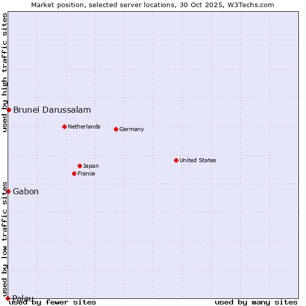 Market position of Brunei Darussalam vs. Gabon vs. Palau