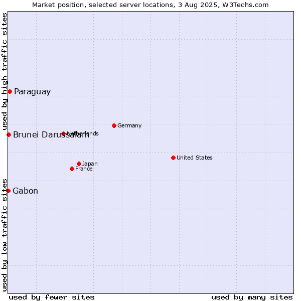 Market position of Paraguay vs. Brunei Darussalam vs. Gabon