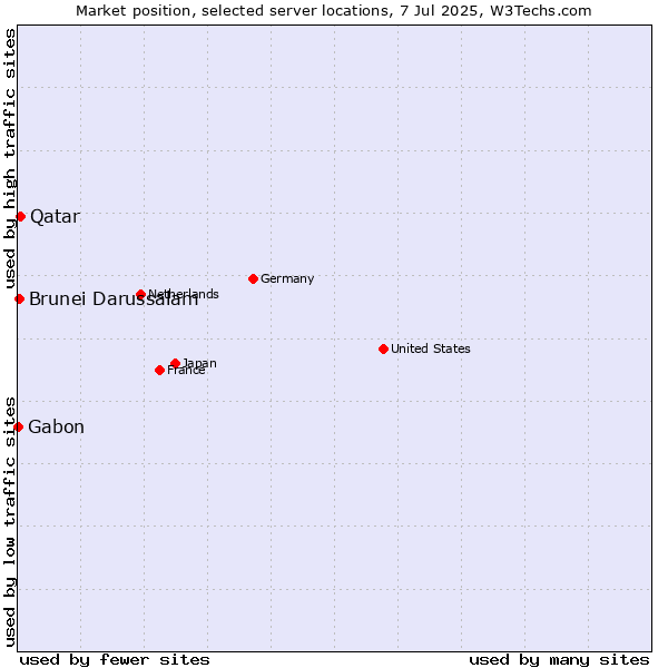 Market position of Qatar vs. Brunei Darussalam vs. Gabon