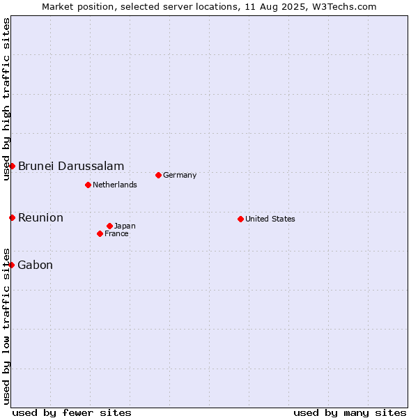 Market position of Reunion vs. Brunei Darussalam vs. Gabon