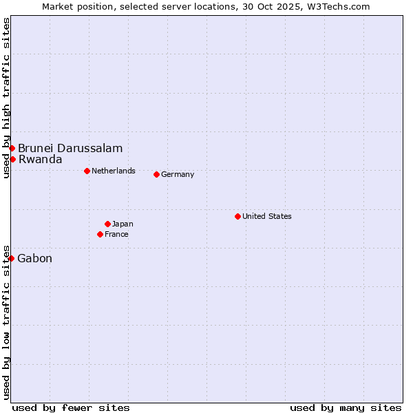 Market position of Rwanda vs. Brunei Darussalam vs. Gabon